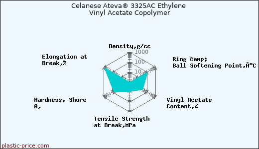 Celanese Ateva® 3325AC Ethylene Vinyl Acetate Copolymer