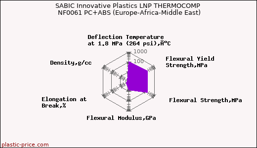SABIC Innovative Plastics LNP THERMOCOMP NF0061 PC+ABS (Europe-Africa-Middle East)