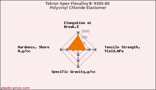 Teknor Apex Flexalloy® 9300-80 Polyvinyl Chloride Elastomer