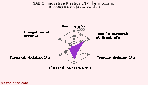 SABIC Innovative Plastics LNP Thermocomp RF006Q PA 66 (Asia Pacific)