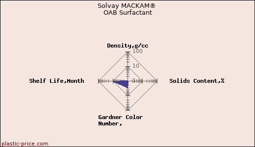 Solvay MACKAM® OAB Surfactant