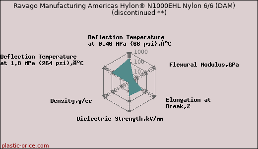 Ravago Manufacturing Americas Hylon® N1000EHL Nylon 6/6 (DAM)               (discontinued **)