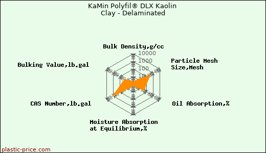 KaMin Polyfil® DLX Kaolin Clay - Delaminated