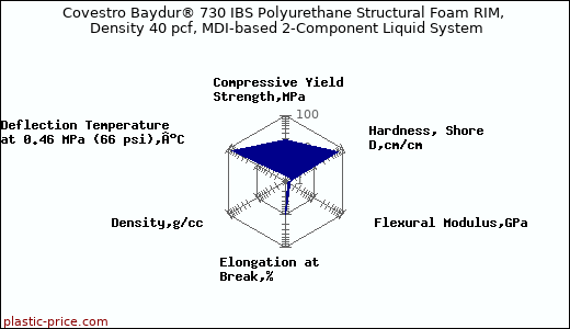 Covestro Baydur® 730 IBS Polyurethane Structural Foam RIM, Density 40 pcf, MDI-based 2-Component Liquid System