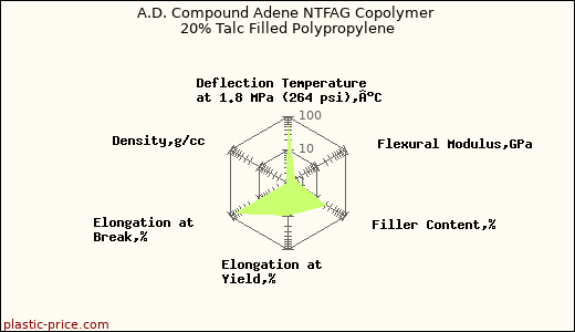 A.D. Compound Adene NTFAG Copolymer 20% Talc Filled Polypropylene