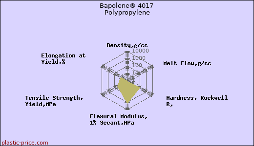 Bapolene® 4017 Polypropylene
