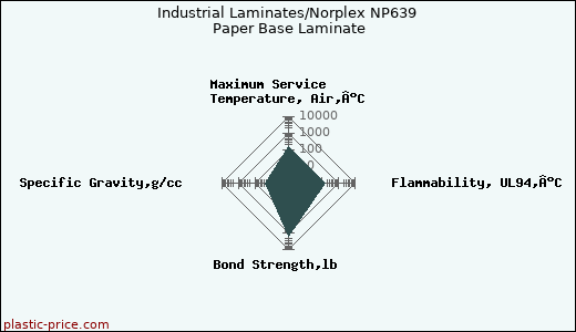 Industrial Laminates/Norplex NP639 Paper Base Laminate