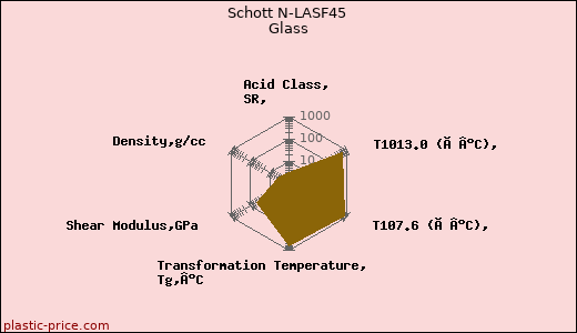 Schott N-LASF45 Glass