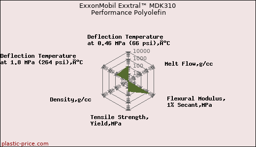 ExxonMobil Exxtral™ MDK310 Performance Polyolefin