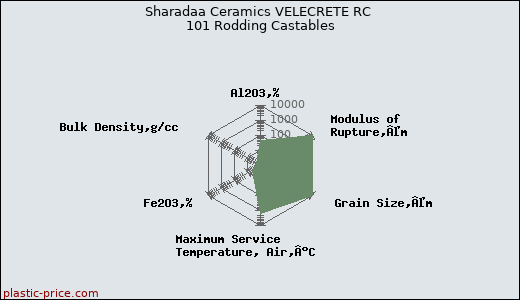 Sharadaa Ceramics VELECRETE RC 101 Rodding Castables