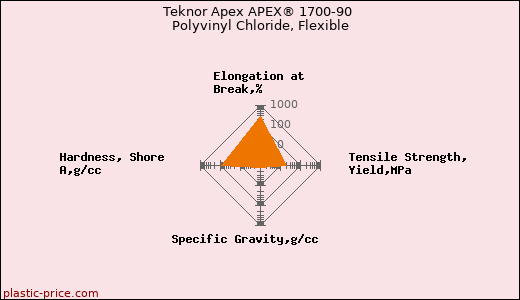 Teknor Apex APEX® 1700-90 Polyvinyl Chloride, Flexible