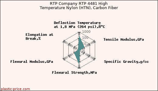 RTP Company RTP 4481 High Temperature Nylon (HTN), Carbon Fiber