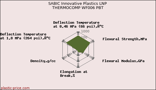 SABIC Innovative Plastics LNP THERMOCOMP WF006 PBT