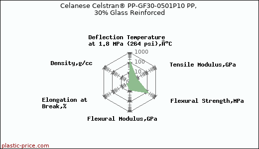Celanese Celstran® PP-GF30-0501P10 PP, 30% Glass Reinforced