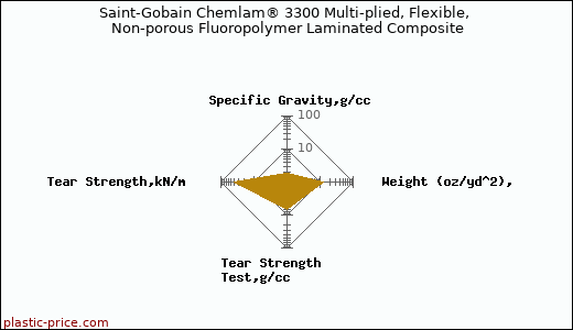 Saint-Gobain Chemlam® 3300 Multi-plied, Flexible, Non-porous Fluoropolymer Laminated Composite