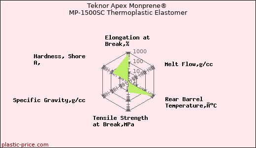 Teknor Apex Monprene® MP-1500SC Thermoplastic Elastomer