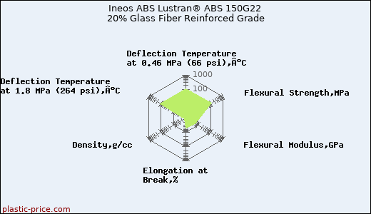 Ineos ABS Lustran® ABS 150G22 20% Glass Fiber Reinforced Grade