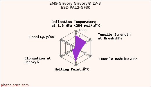 EMS-Grivory Grivory® LV-3 ESD PA12-GF30