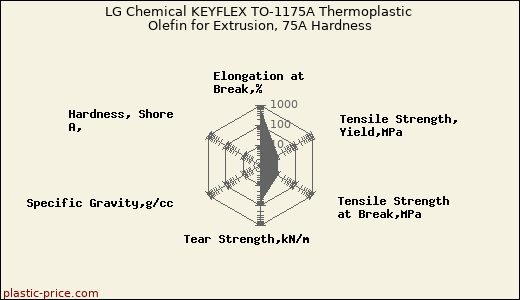 LG Chemical KEYFLEX TO-1175A Thermoplastic Olefin for Extrusion, 75A Hardness