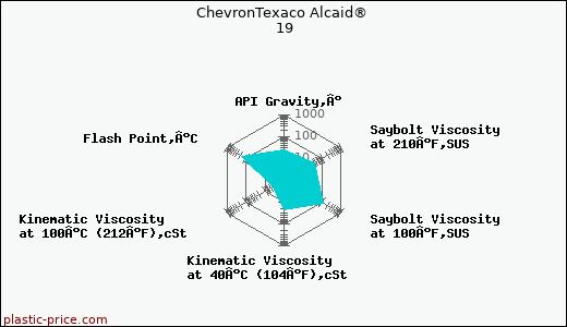 ChevronTexaco Alcaid® 19