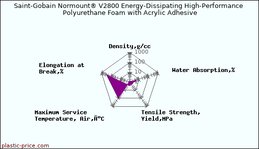 Saint-Gobain Normount® V2800 Energy-Dissipating High-Performance Polyurethane Foam with Acrylic Adhesive