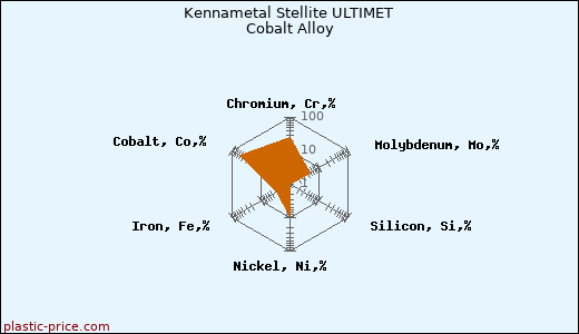Kennametal Stellite ULTIMET Cobalt Alloy