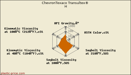 ChevronTexaco Transultex® H