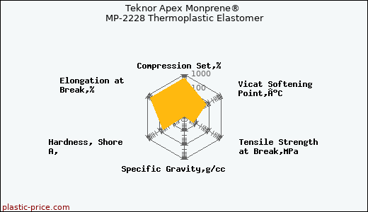 Teknor Apex Monprene® MP-2228 Thermoplastic Elastomer