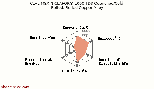 CLAL-MSX NICLAFOR® 1000 TD3 Quenched/Cold Rolled, Rolled Copper Alloy