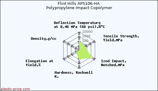 Flint Hills AP5106-HA Polypropylene Impact Copolymer