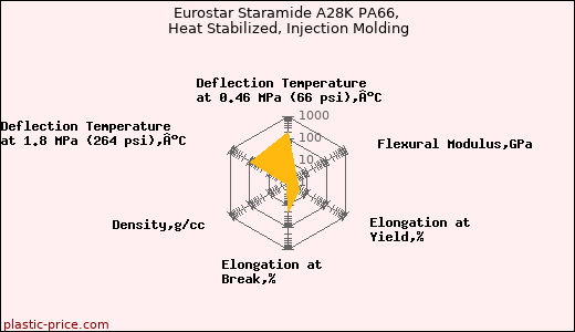 Eurostar Staramide A28K PA66, Heat Stabilized, Injection Molding