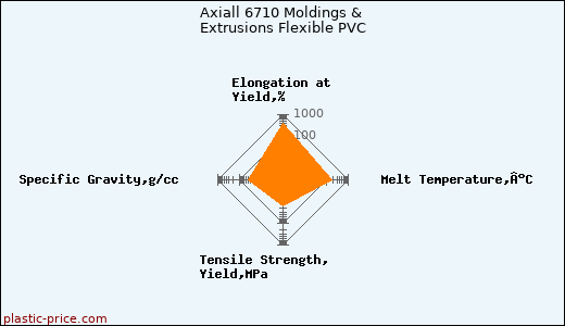 Axiall 6710 Moldings & Extrusions Flexible PVC