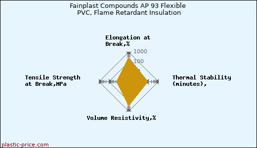 Fainplast Compounds AP 93 Flexible PVC, Flame Retardant Insulation