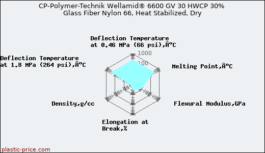 CP-Polymer-Technik Wellamid® 6600 GV 30 HWCP 30% Glass Fiber Nylon 66, Heat Stabilized, Dry
