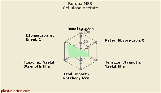 Rotuba MSS Cellulose Acetate