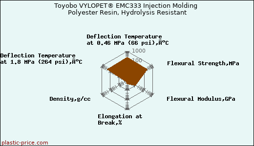 Toyobo VYLOPET® EMC333 Injection Molding Polyester Resin, Hydrolysis Resistant