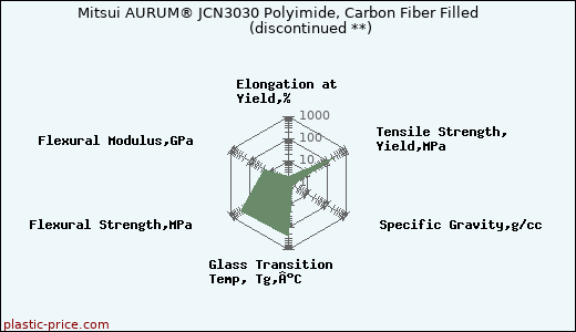 Mitsui AURUM® JCN3030 Polyimide, Carbon Fiber Filled               (discontinued **)