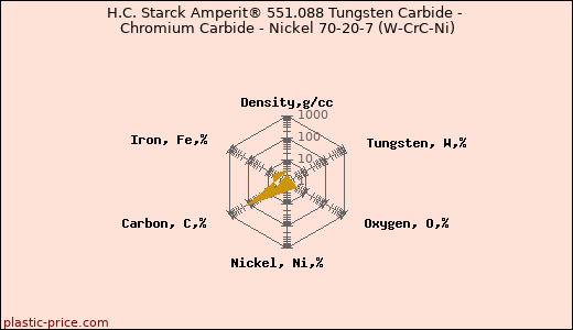 H.C. Starck Amperit® 551.088 Tungsten Carbide - Chromium Carbide - Nickel 70-20-7 (W-CrC-Ni)