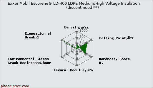 ExxonMobil Escorene® LD-400 LDPE Medium/High Voltage Insulation               (discontinued **)