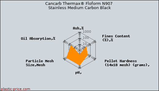 Cancarb Thermax® Floform N907 Stainless Medium Carbon Black