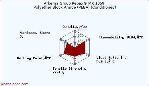 Arkema Group Pebax® MX 1059 Polyether Block Amide (PEBA) (Conditioned)