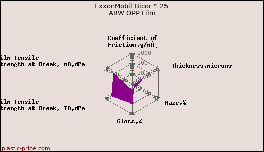 ExxonMobil Bicor™ 25 ARW OPP Film