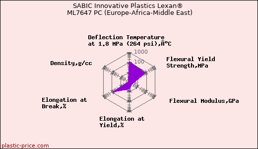 SABIC Innovative Plastics Lexan® ML7647 PC (Europe-Africa-Middle East)