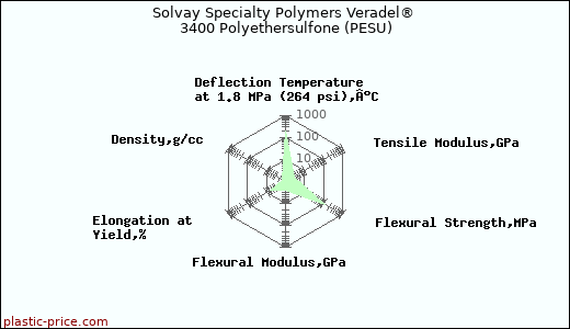Solvay Specialty Polymers Veradel® 3400 Polyethersulfone (PESU)