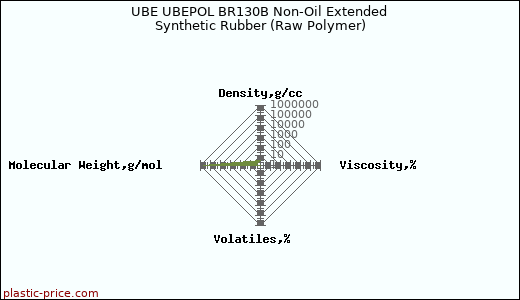UBE UBEPOL BR130B Non-Oil Extended Synthetic Rubber (Raw Polymer)