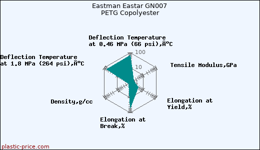 Eastman Eastar GN007 PETG Copolyester