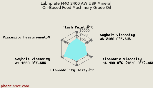 Lubriplate FMO 2400 AW USP Mineral Oil-Based Food Machinery Grade Oil