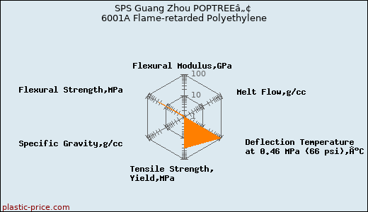 SPS Guang Zhou POPTREEâ„¢ 6001A Flame-retarded Polyethylene
