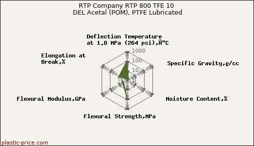 RTP Company RTP 800 TFE 10 DEL Acetal (POM), PTFE Lubricated