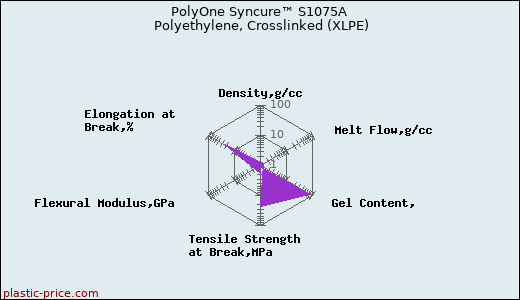 PolyOne Syncure™ S1075A Polyethylene, Crosslinked (XLPE)